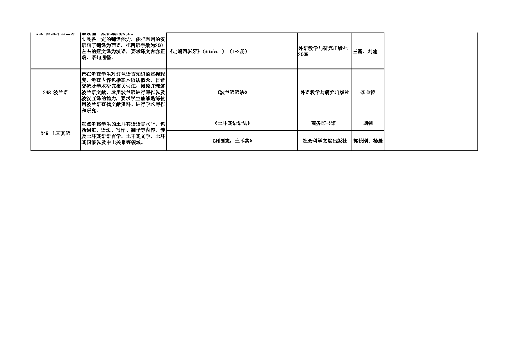 2023招生专业目录：西安外国语大学2023年考研 015国际关系学院 招生专业目录第4页