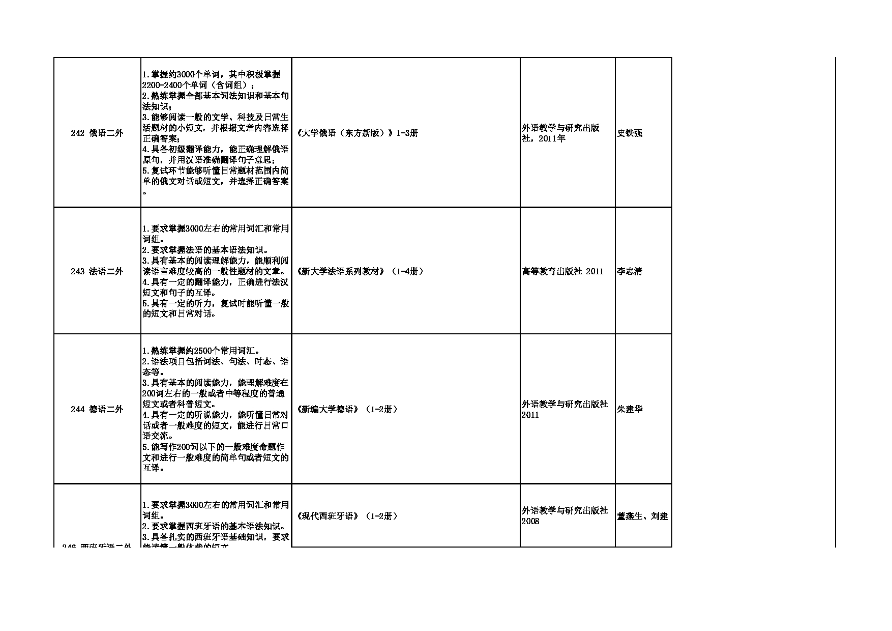 2023招生专业目录：西安外国语大学2023年考研 015国际关系学院 招生专业目录第3页