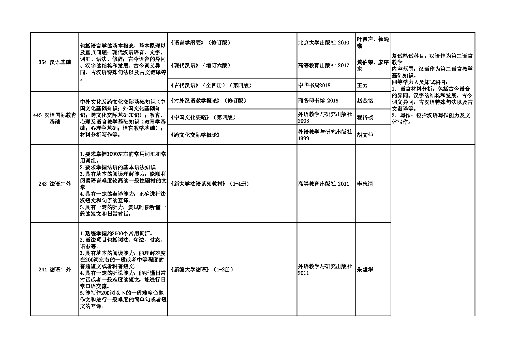 2023招生专业目录：西安外国语大学2023年考研 011中国语言文学学院 招生专业目录第3页