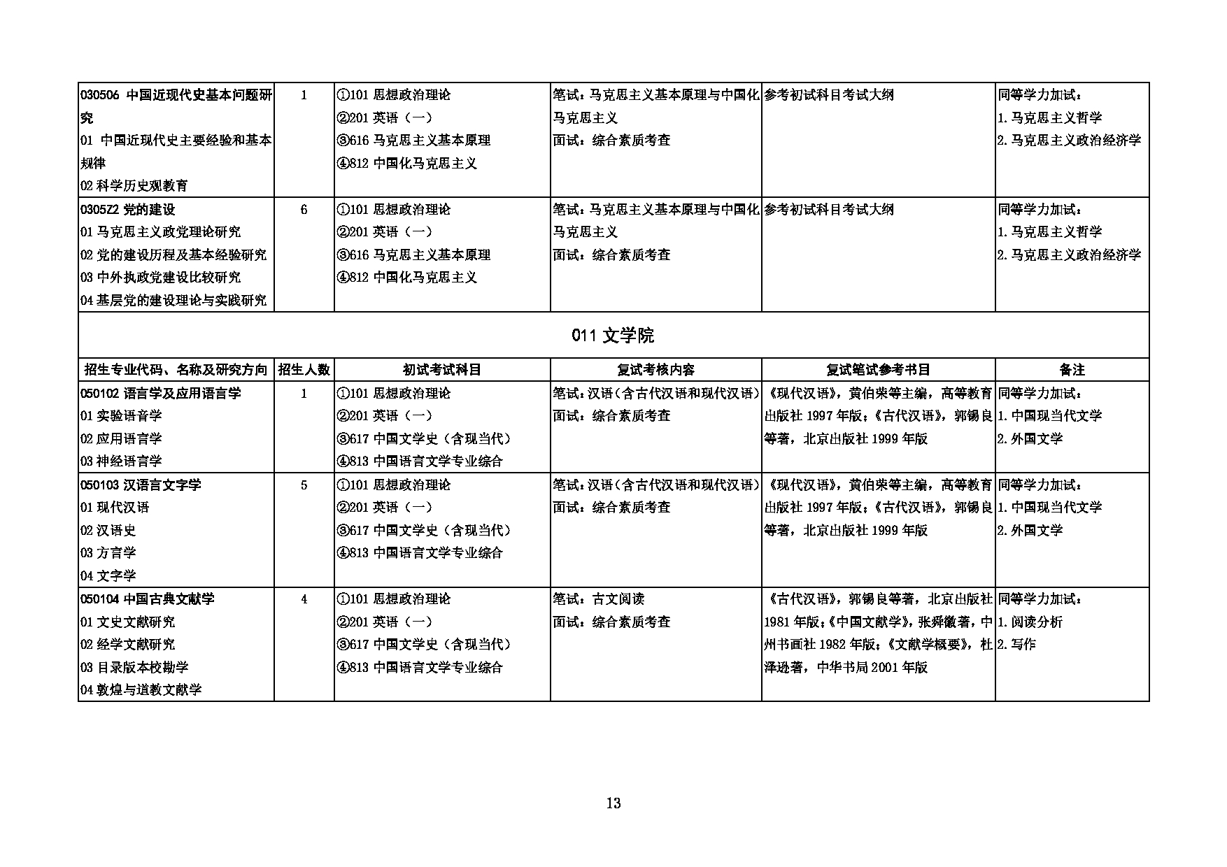 2023招生目录：山东大学2023年硕士研究生招生专业目录第13页