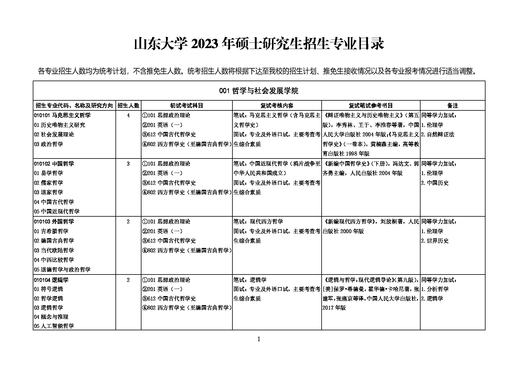 2023招生目录：山东大学2023年硕士研究生招生专业目录第1页