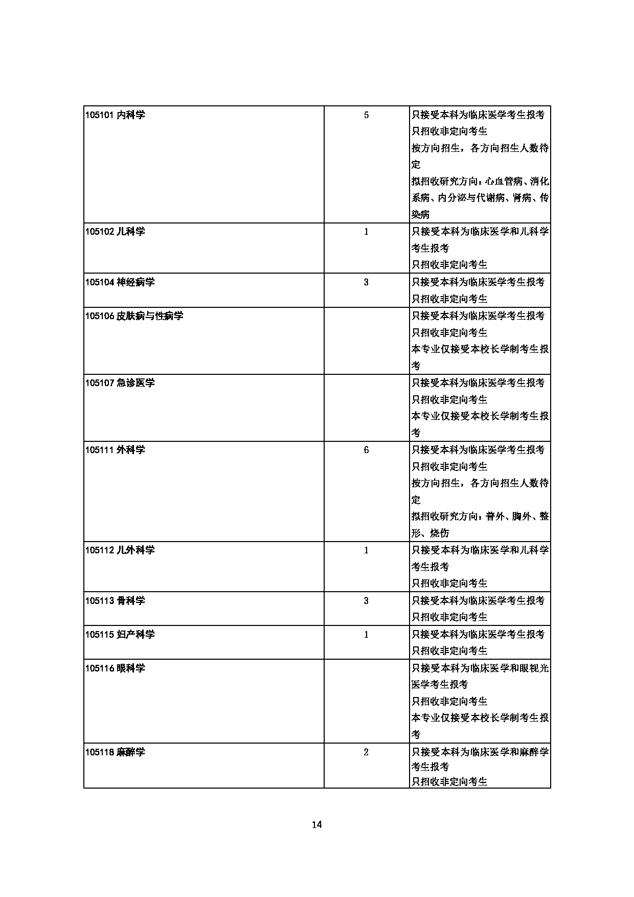 2023招生目录：山东大学2023年推免生招生专业目录第14页