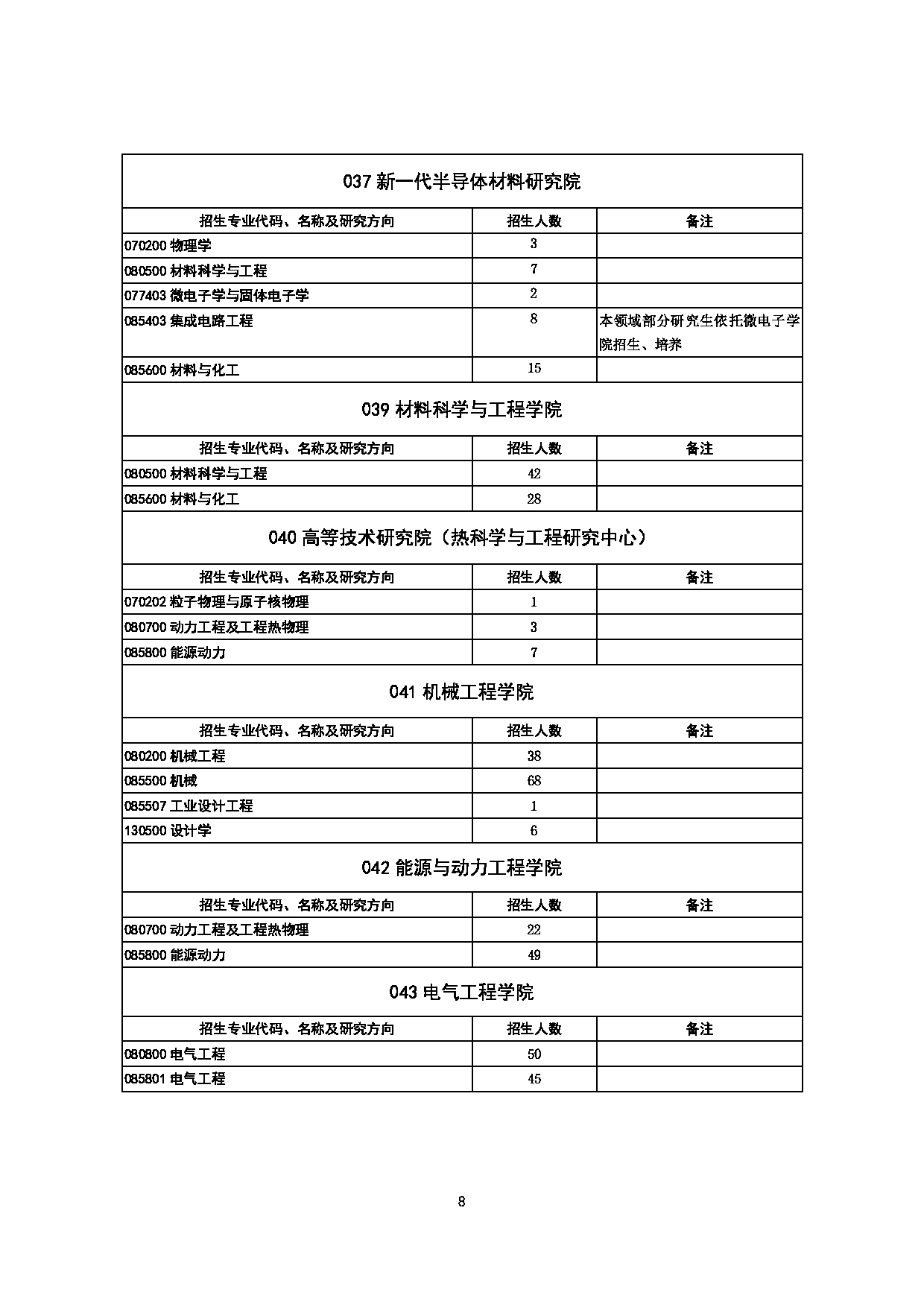 2023招生目录：山东大学2023年推免生招生专业目录第8页