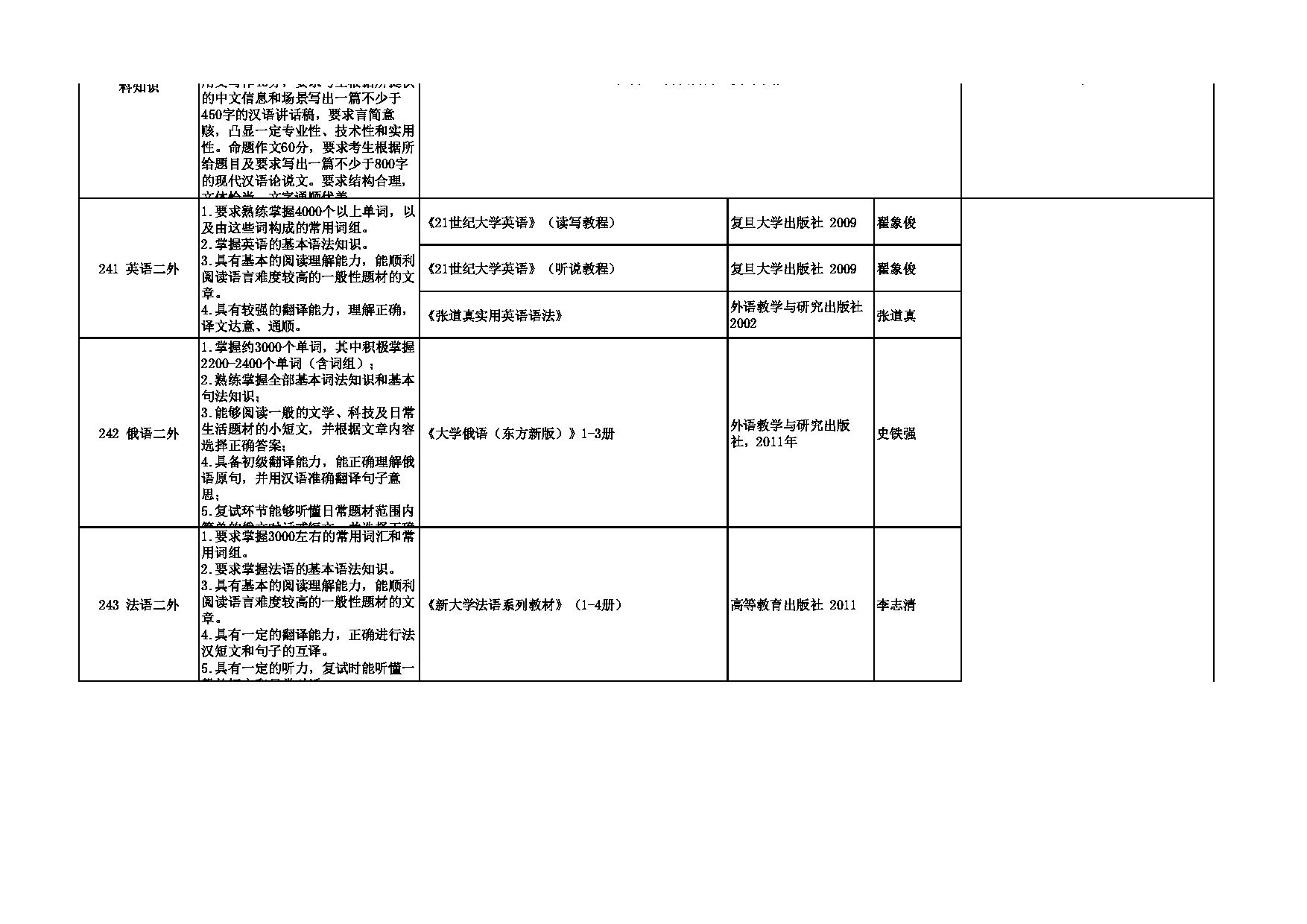 2023招生专业目录：西安外国语大学2023年考研 008欧洲学院 招生专业目录第6页