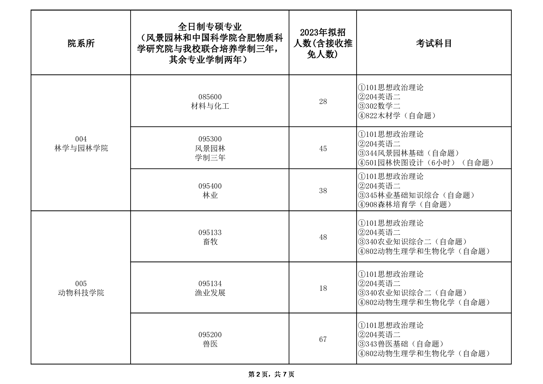 2023招生目录：安徽农业大学2023年全日制专业型硕士研究生招生专业目录第2页