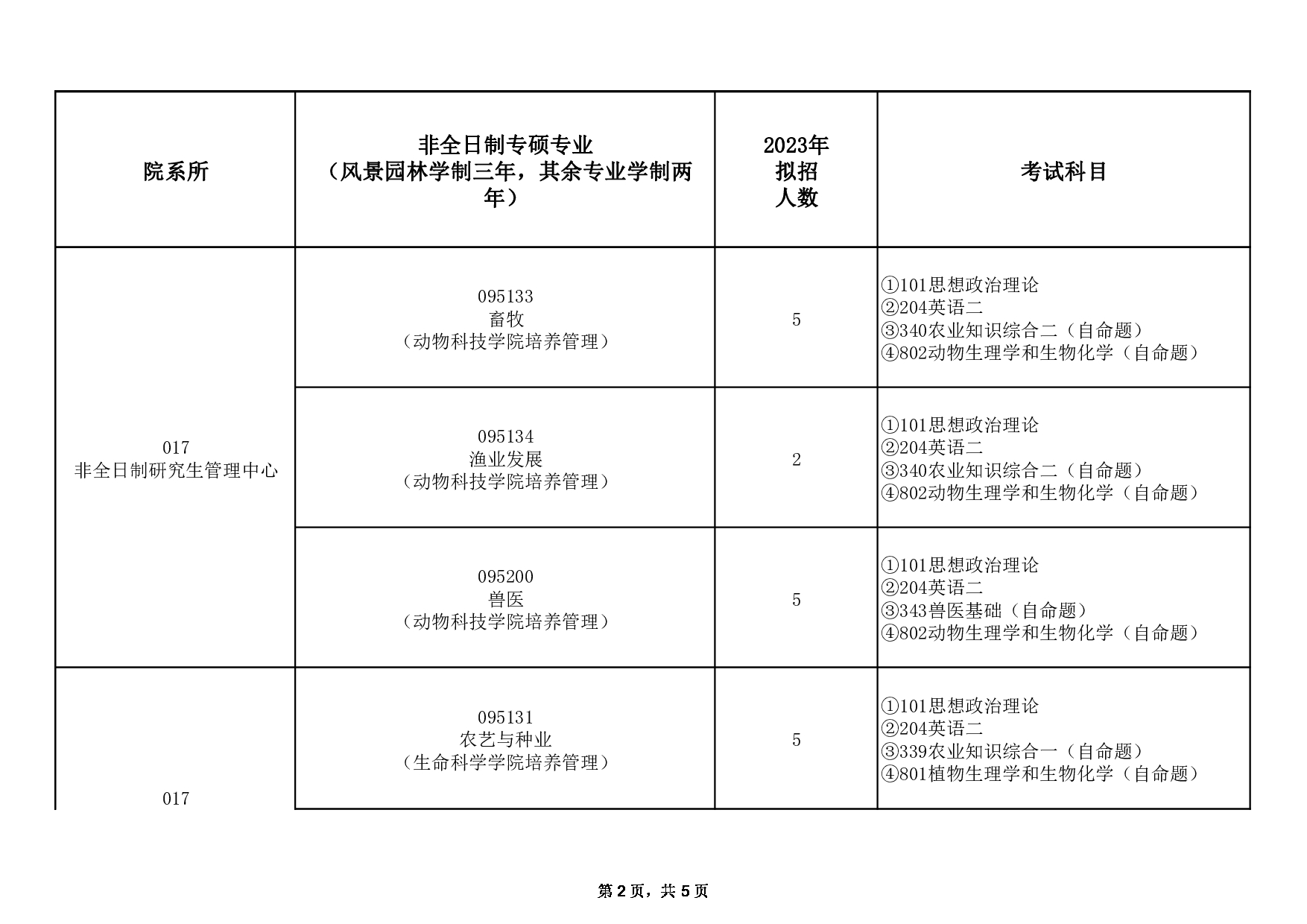 2023招生目录：安徽农业大学2023年非全日制专业型硕士研究生招生专业目录第2页