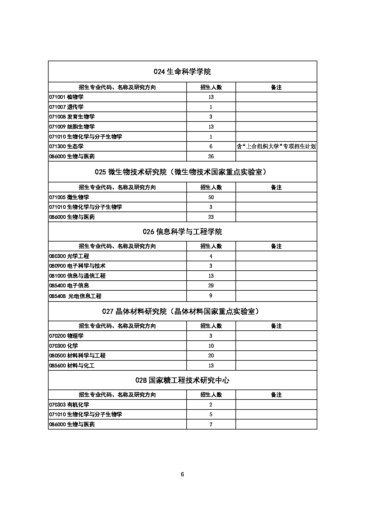 2023招生目录：山东大学2023年推免生招生专业目录第6页