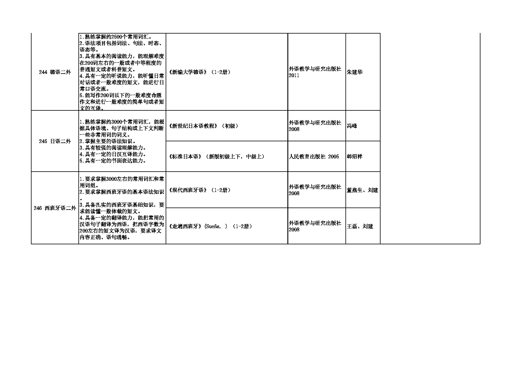 2023招生专业目录：西安外国语大学2023年考研 008欧洲学院 招生专业目录第7页