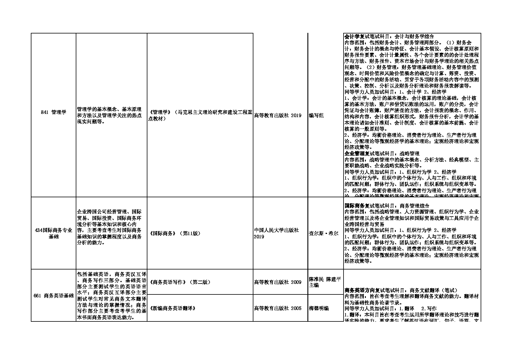 2023招生专业目录：西安外国语大学2023年考研 009商学院 招生专业目录第4页