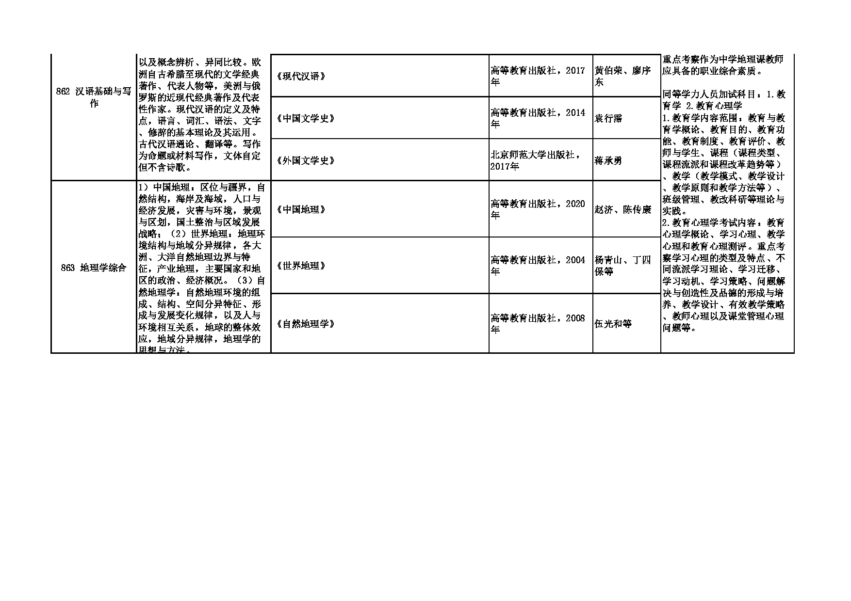 2023招生专业目录：西安外国语大学2023年考研 003英语师范学院·教育学院 招生专业目录第5页