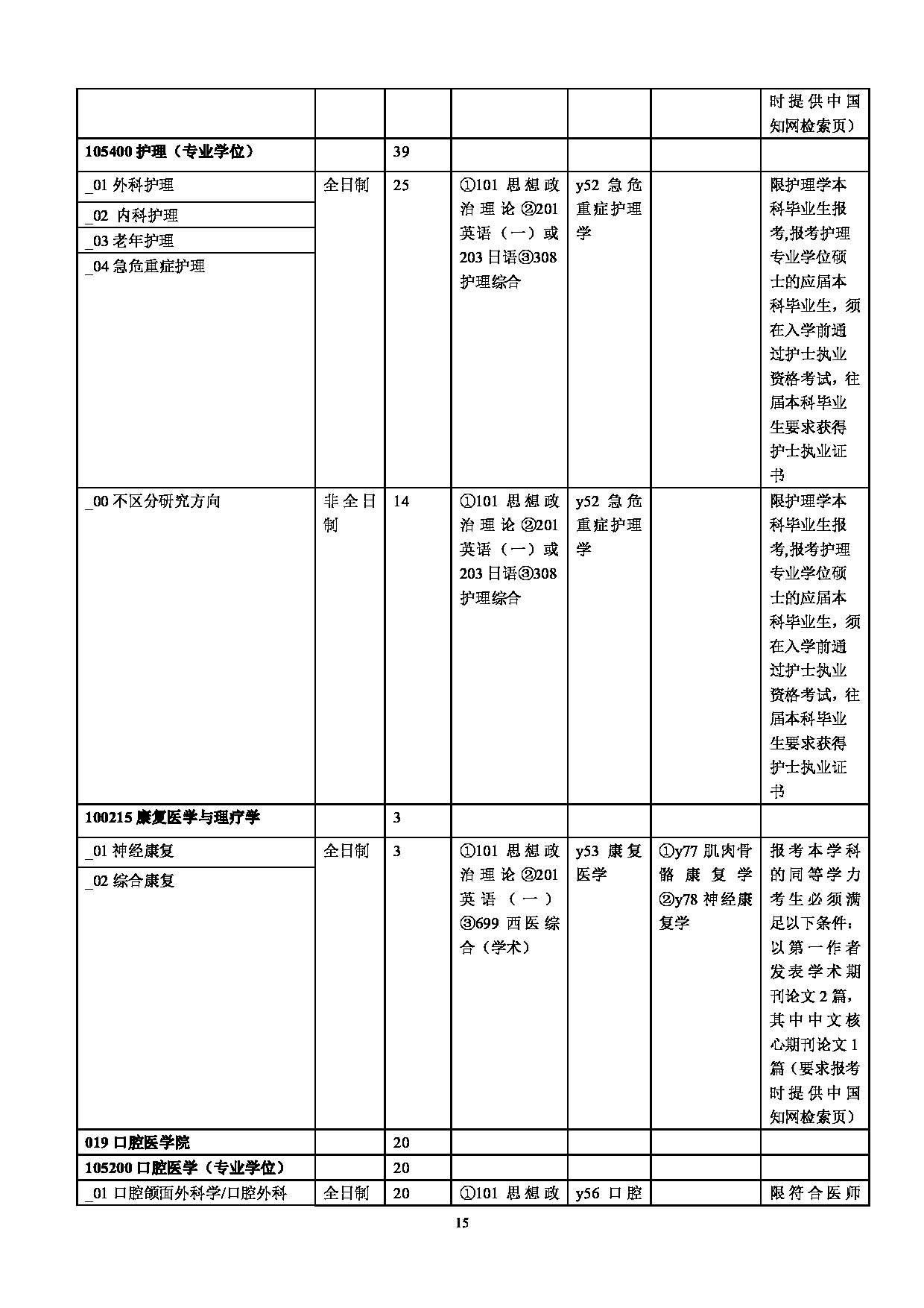 2023招生目录：华北理工大学2023年硕士研究生招生专业目录第15页