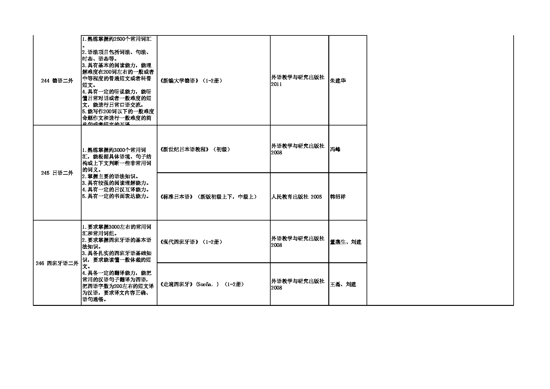 2023招生专业目录：西安外国语大学2023年考研 009商学院 招生专业目录第6页