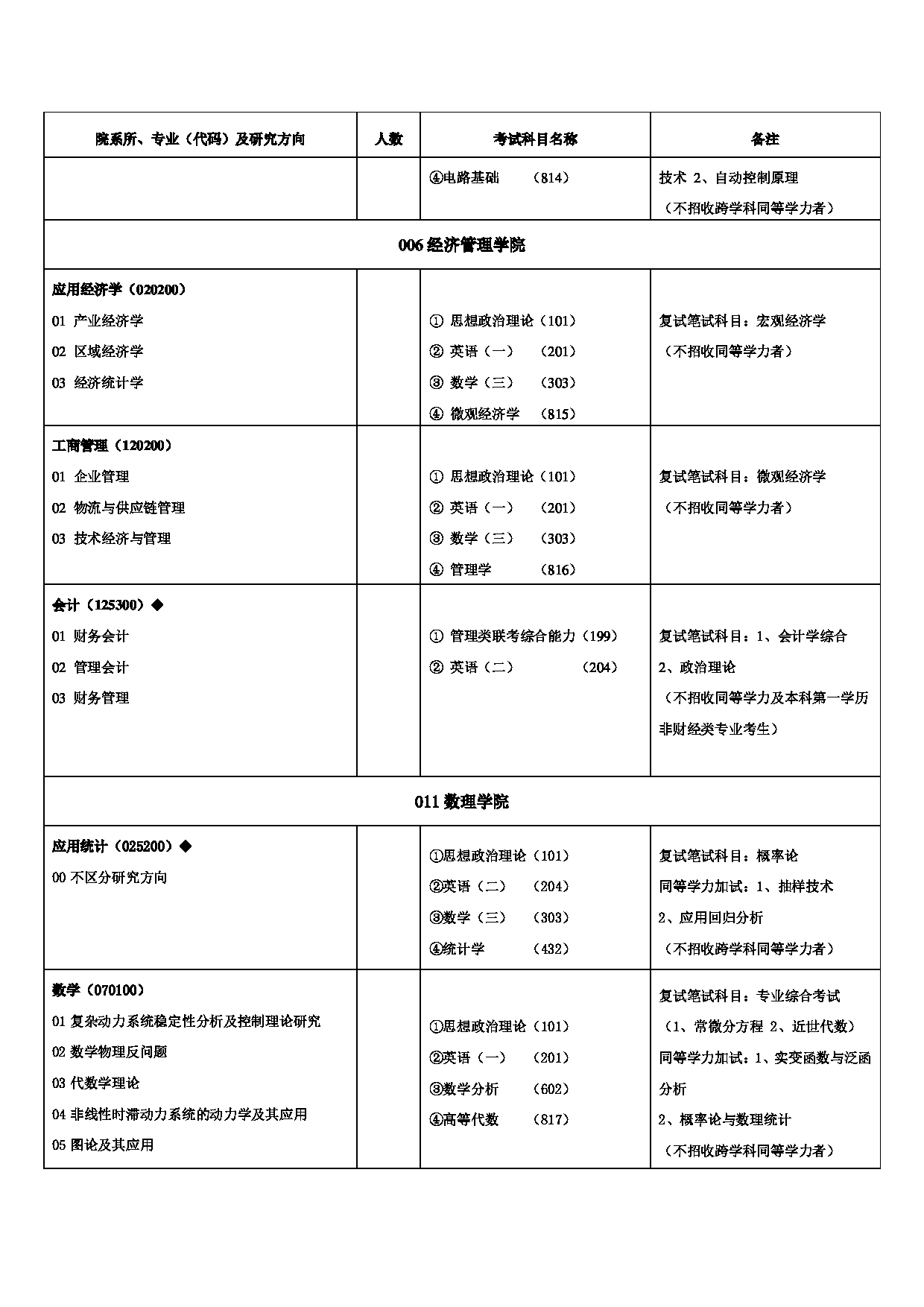 2023招生目录：兰州交通大学2023年硕士研究生招生专业目录第10页