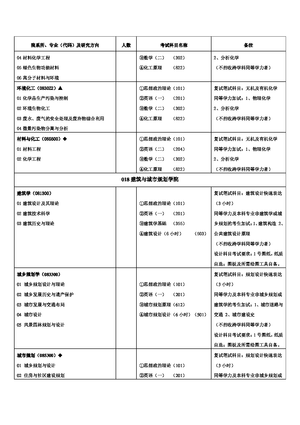 2023招生目录：兰州交通大学2023年硕士研究生招生专业目录第12页