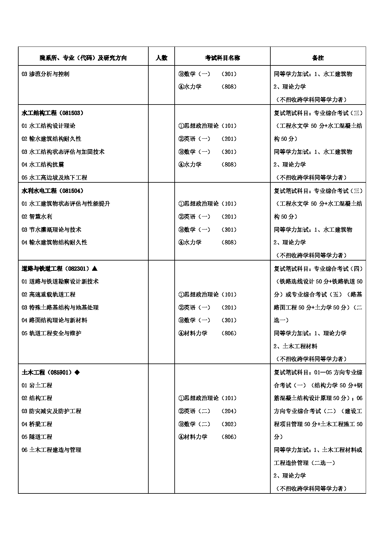 2023招生目录：兰州交通大学2023年硕士研究生招生专业目录第5页