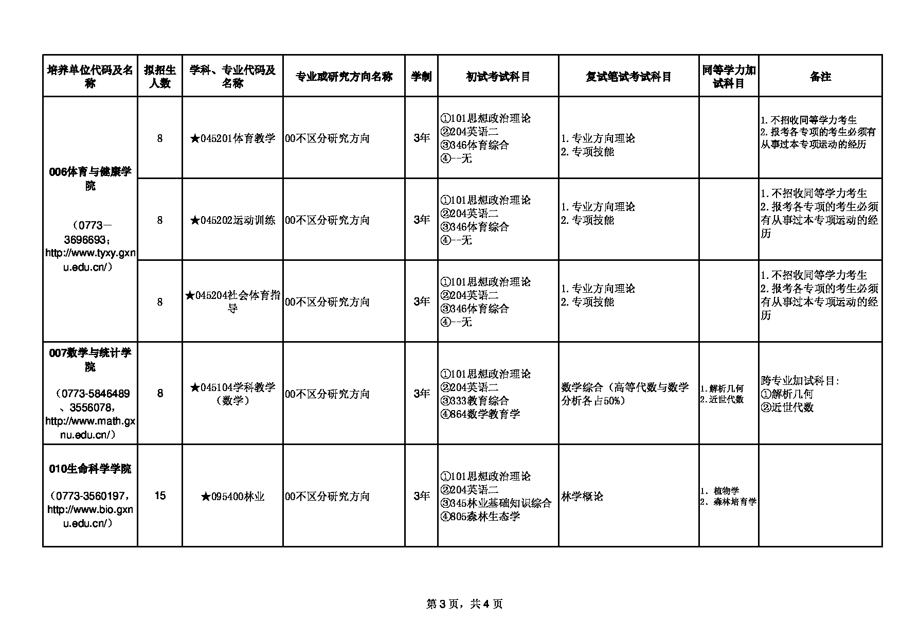 2023招生目录：广西师范大学2023年硕士研究生招生专业目录（非全日制） 第3页