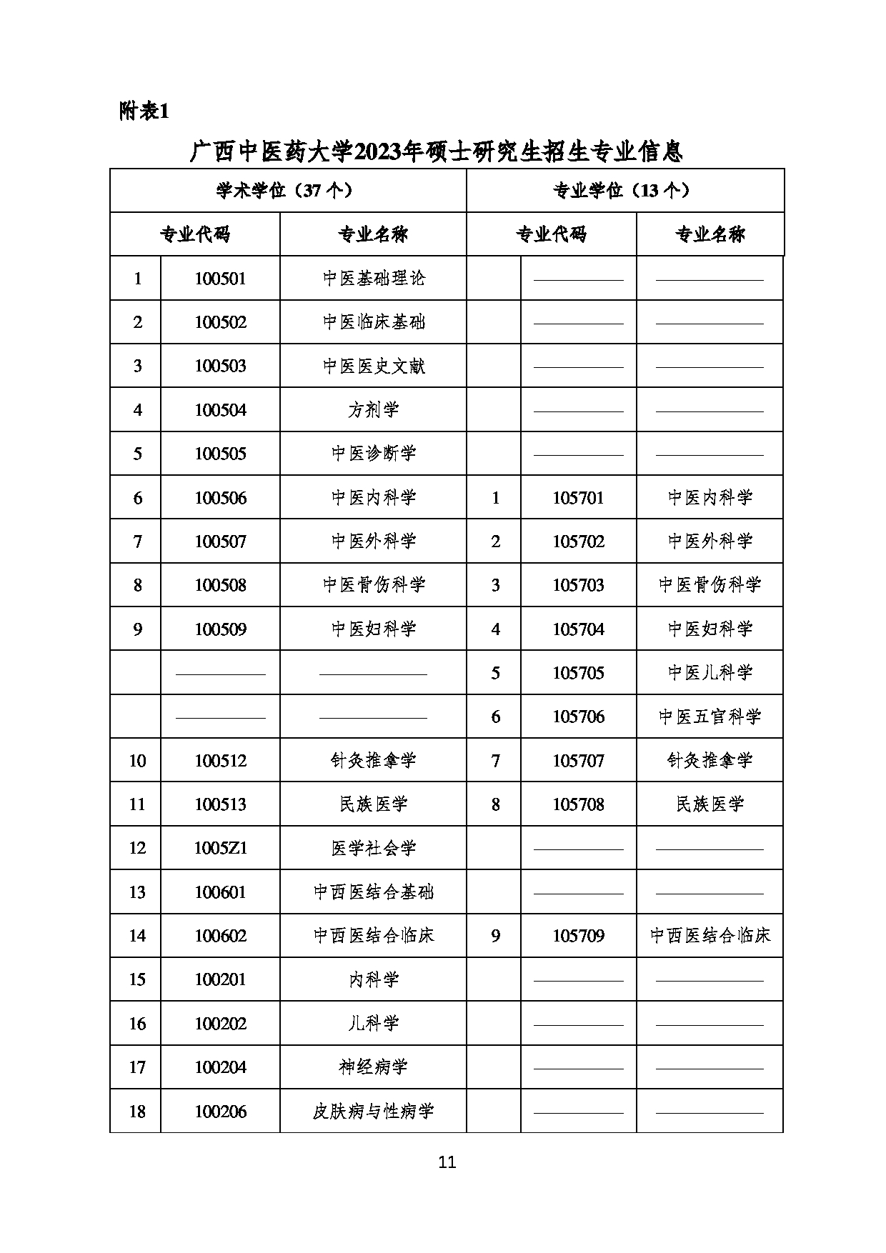 2023
：广西中医药大学2023年硕士研究生招生章程及专业目录第11页