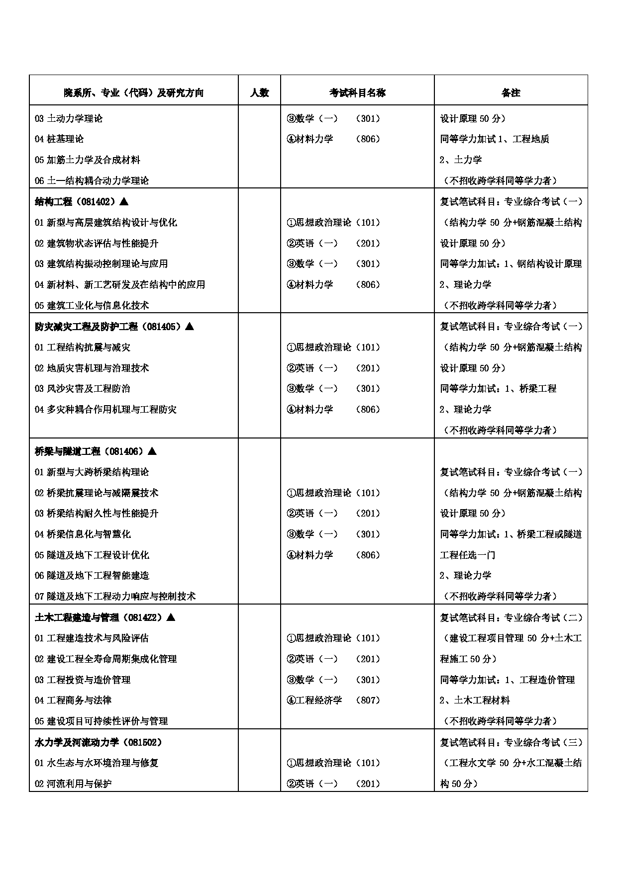 2023招生目录：兰州交通大学2023年硕士研究生招生专业目录第4页