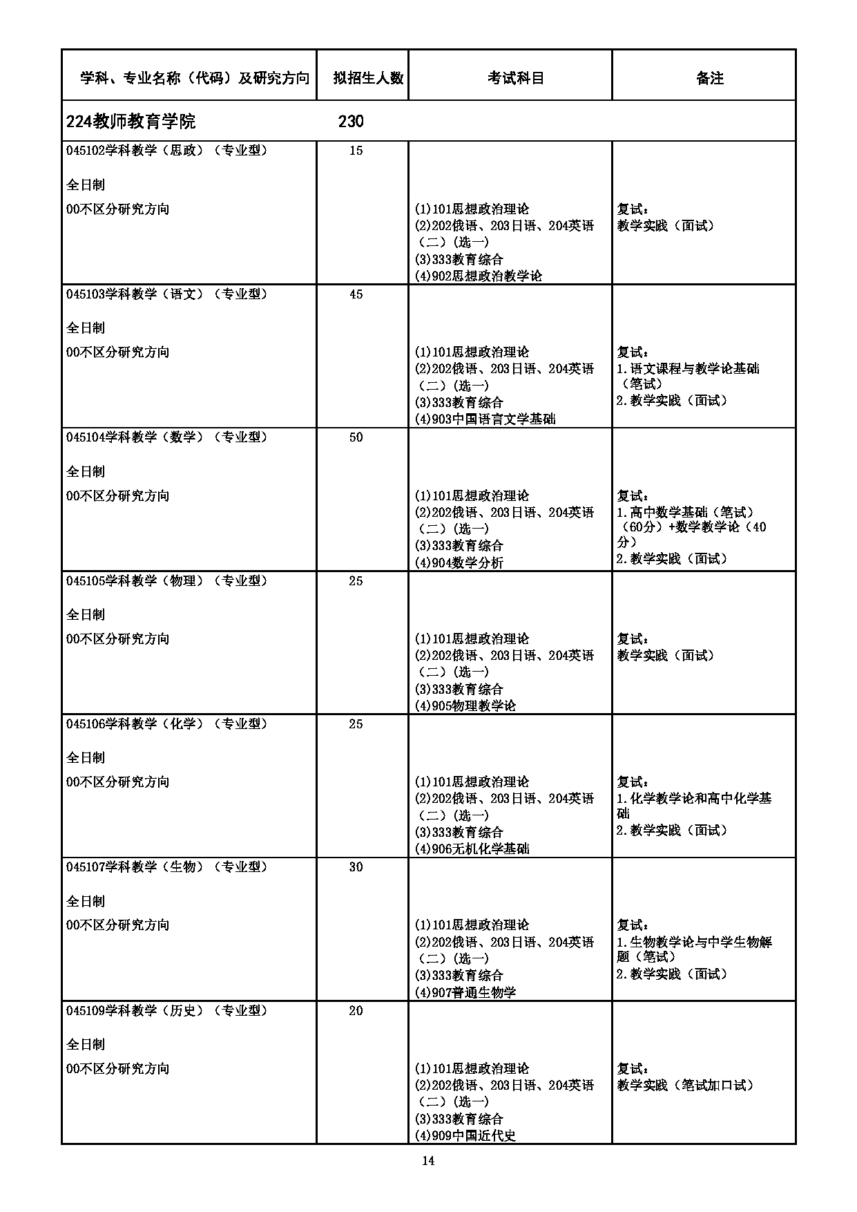 2023专业目录：哈尔滨师范大学2023年硕士研究生（含专业学位）招生专业目录第14页