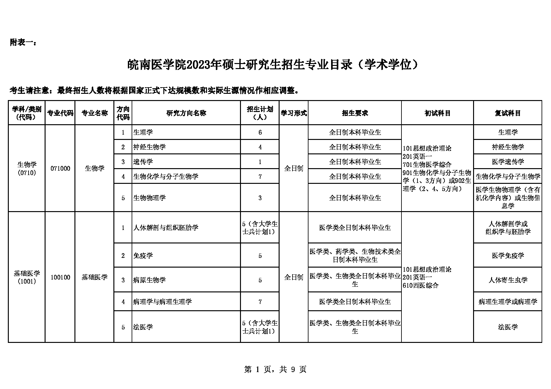 2023招生目录：皖南医学院2023年硕士研究生招生目录第1页