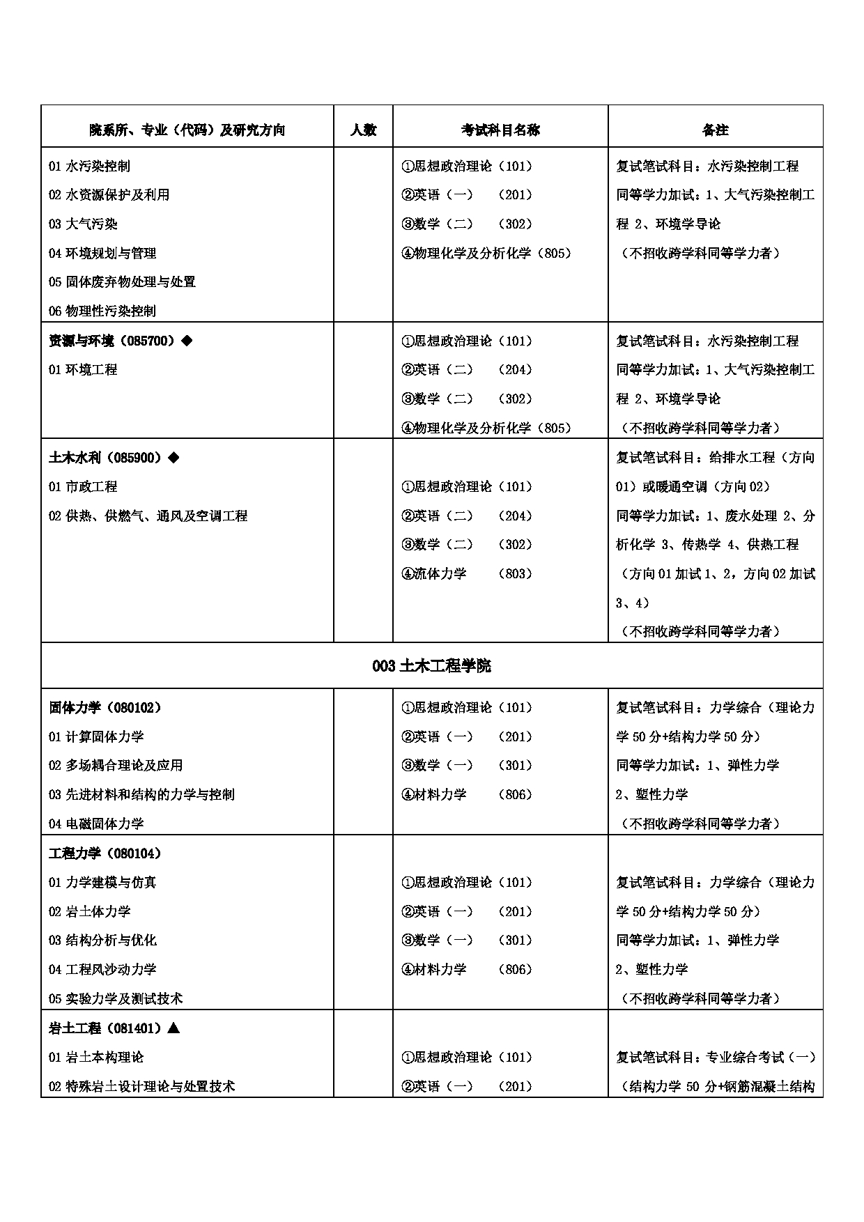 2023招生目录：兰州交通大学2023年硕士研究生招生专业目录第3页