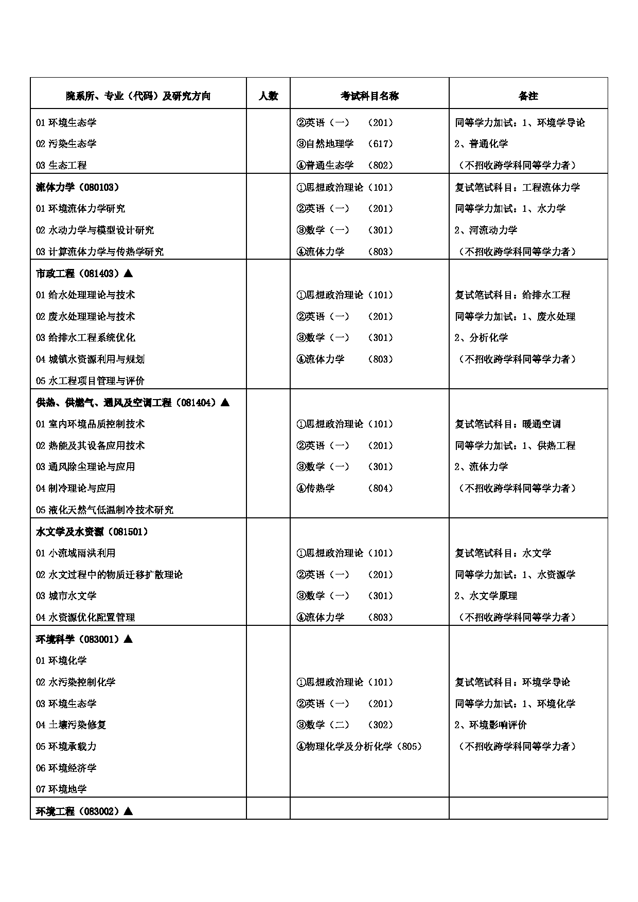 2023招生目录：兰州交通大学2023年硕士研究生招生专业目录第2页