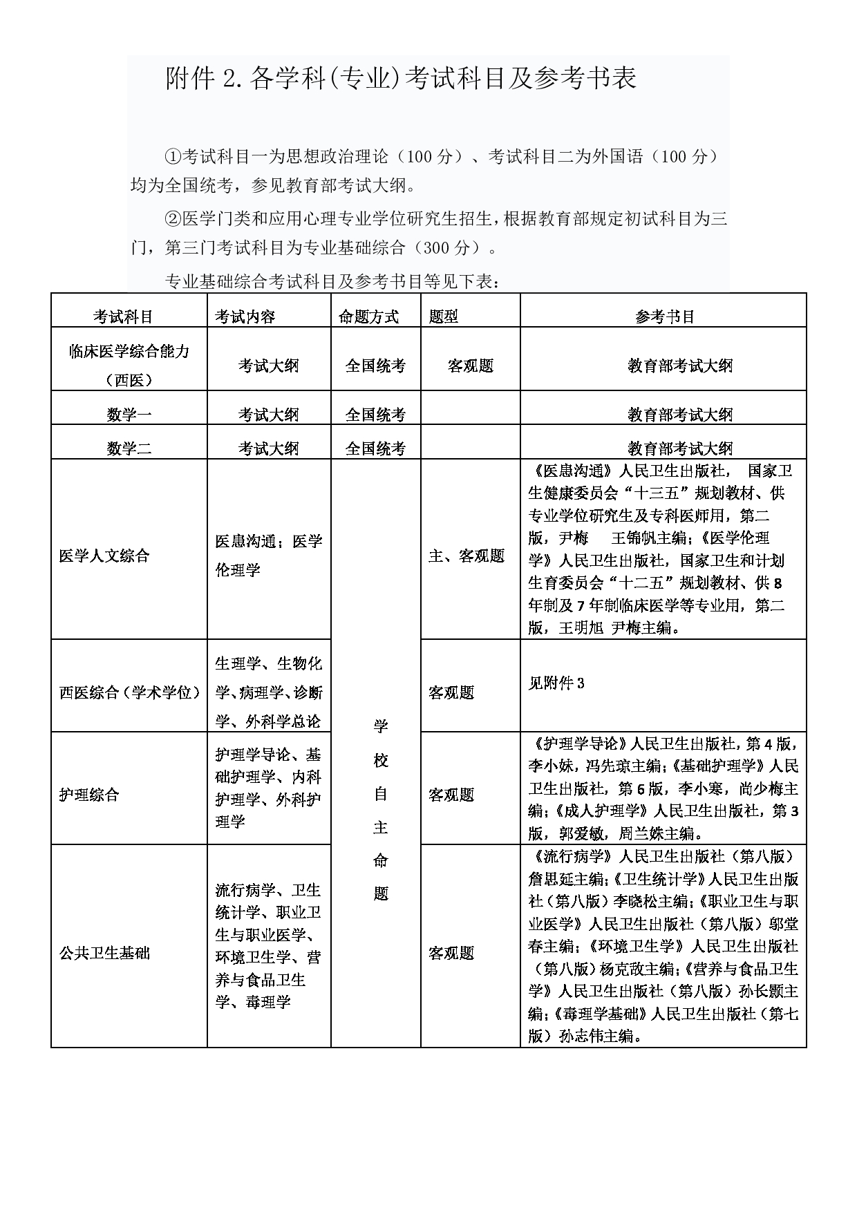 2023参考书目：附件 2.各学科(专业)考试科目及参考书表第1页