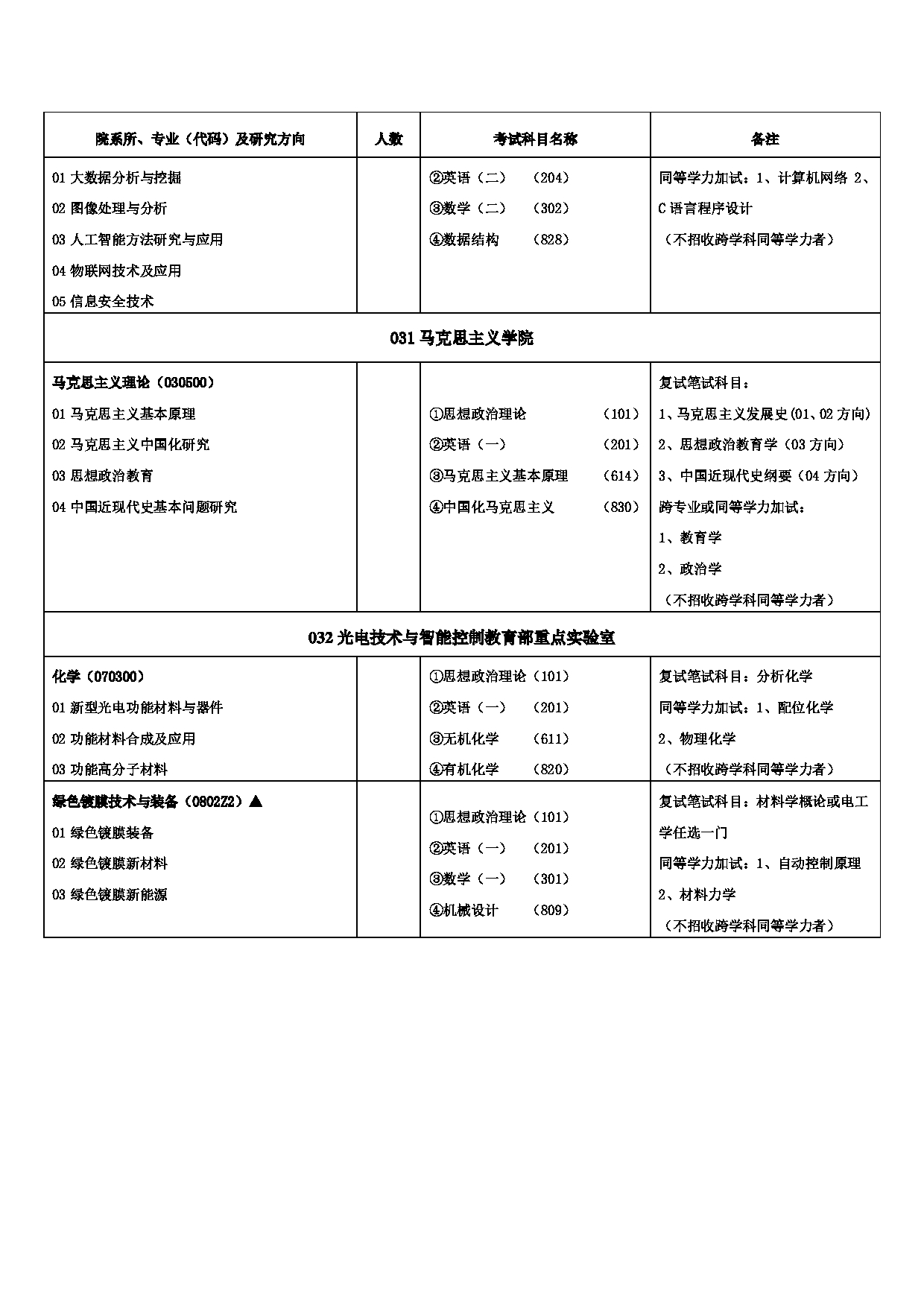 2023招生目录：兰州交通大学2023年硕士研究生招生专业目录第15页