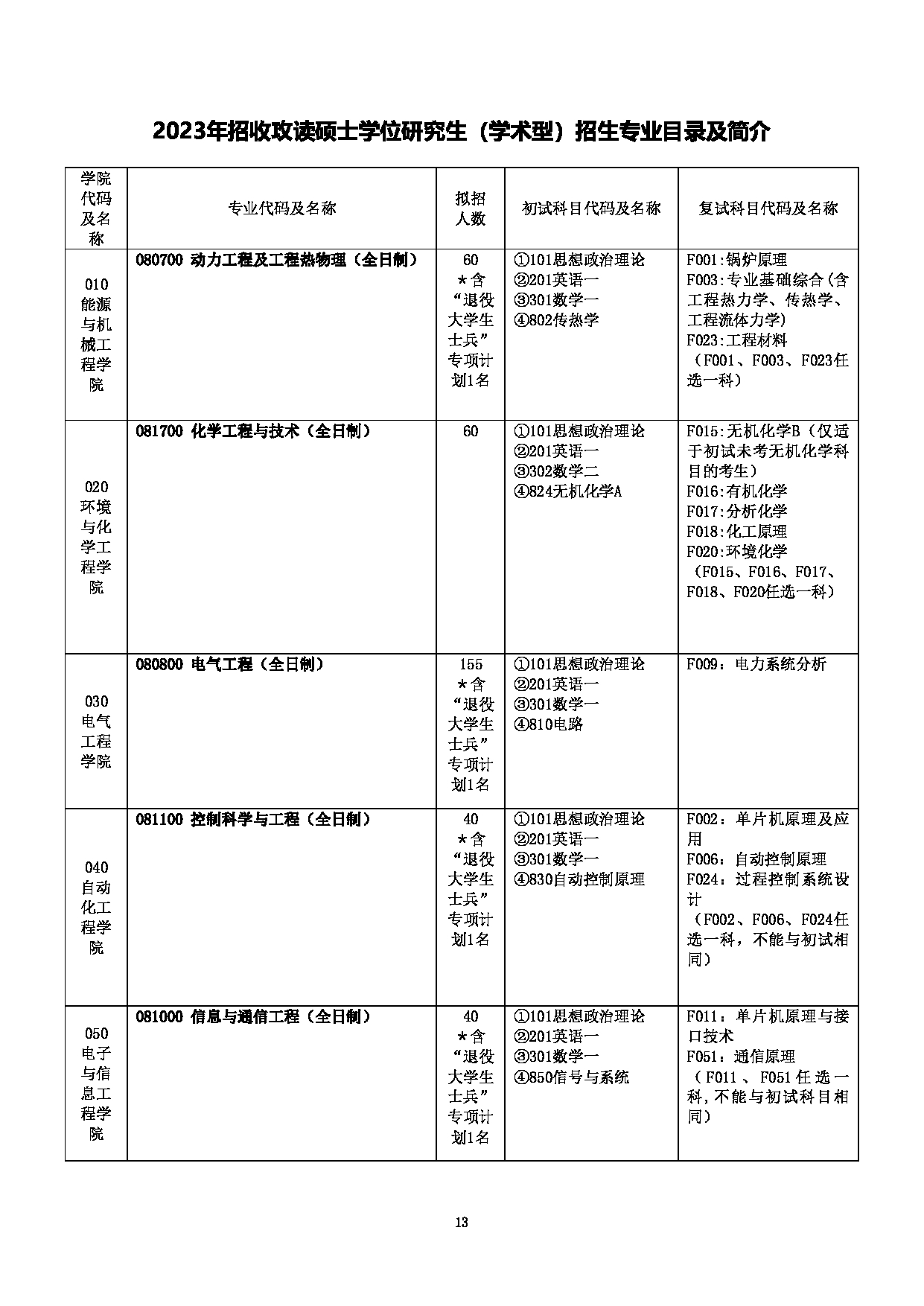 2023
：上海电力大学2023年招收攻读硕士学位研究生
第15页