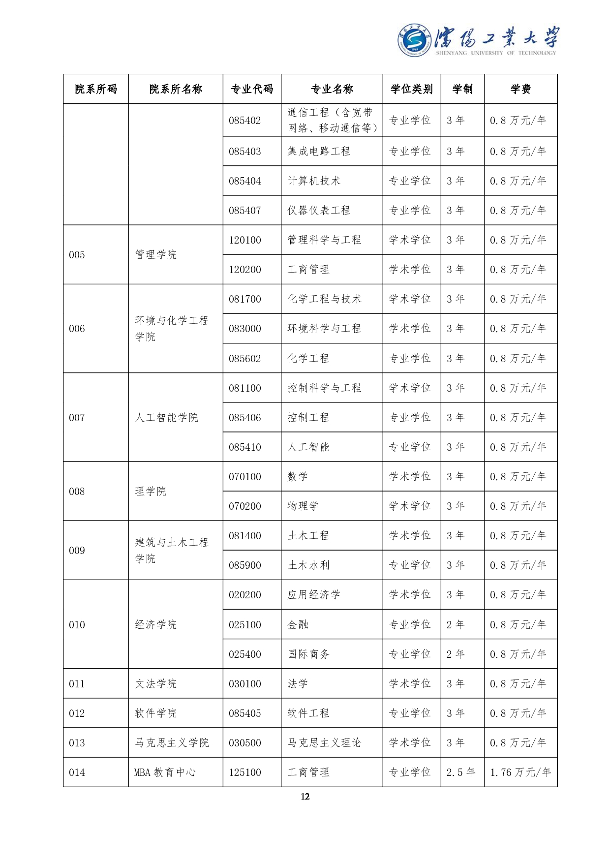 2023
：沈阳工业大学2023年硕士研究生招生章程及专业目录第13页