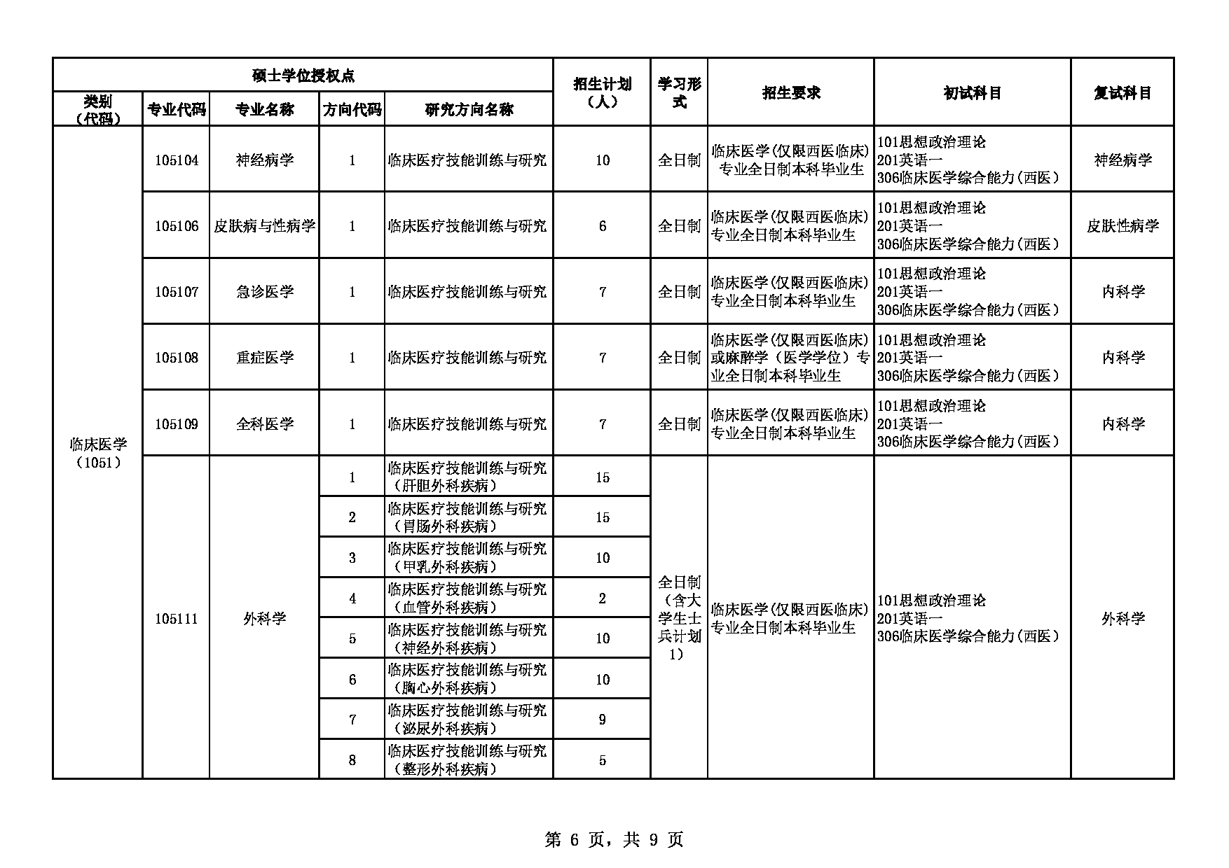 2023招生目录：皖南医学院2023年硕士研究生招生目录第6页