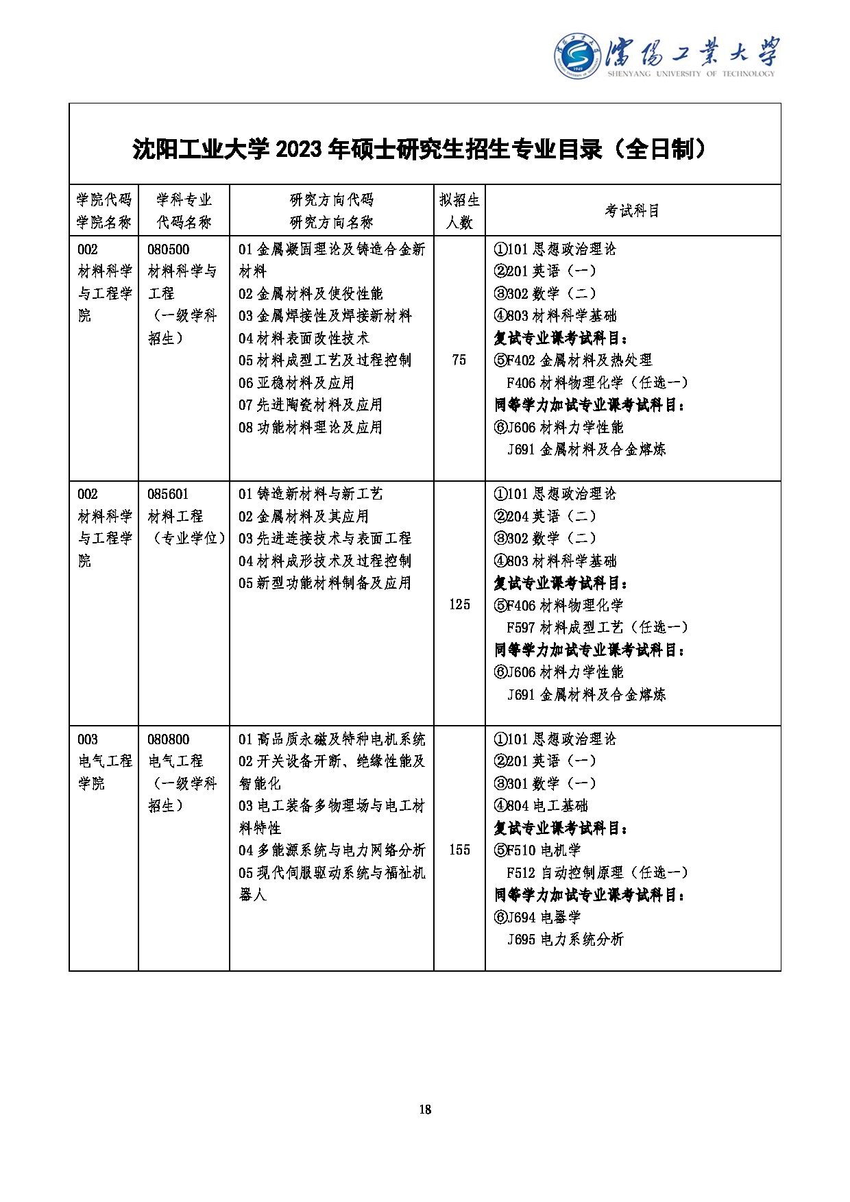 2023
：沈阳工业大学2023年硕士研究生招生章程及专业目录第19页