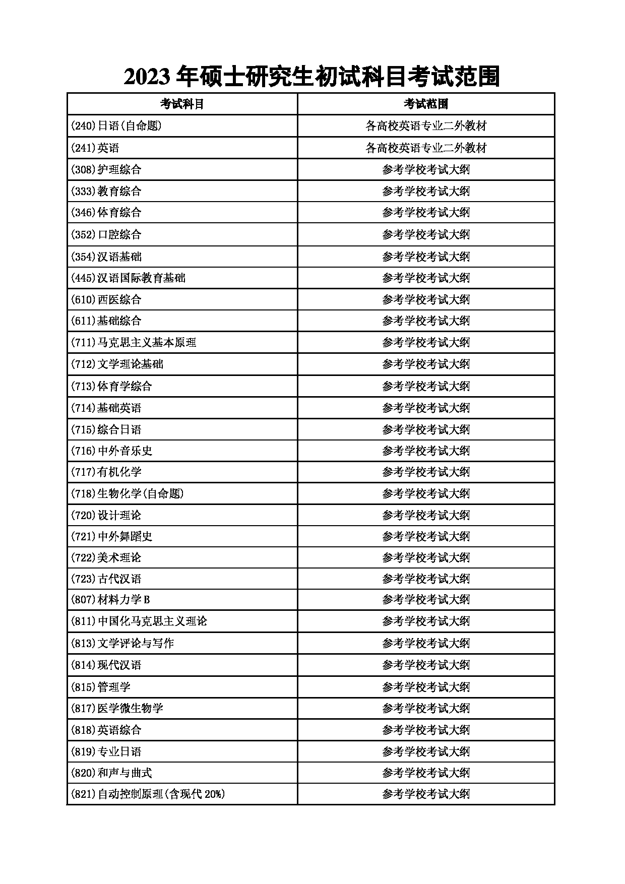 2023
：大连大学2023年硕士研究生招生章程第15页