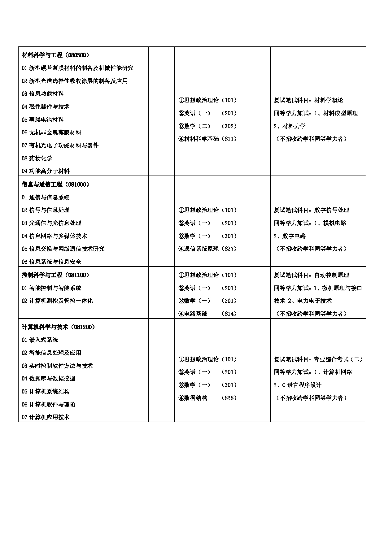 2023招生目录：兰州交通大学2023年硕士研究生招生专业目录第16页