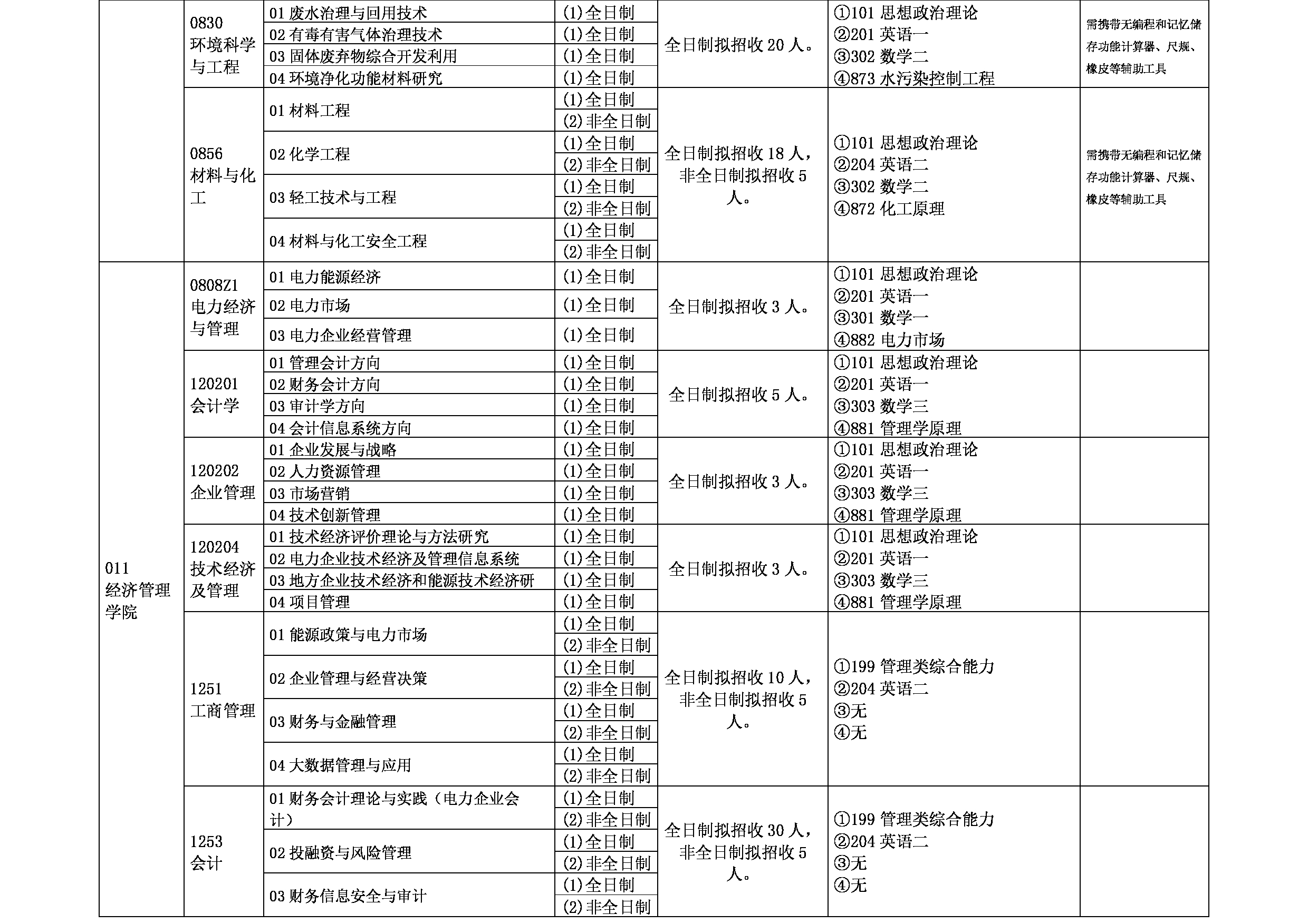 2023招生目录：东北电力大学2023年硕士研究生招生目录第5页