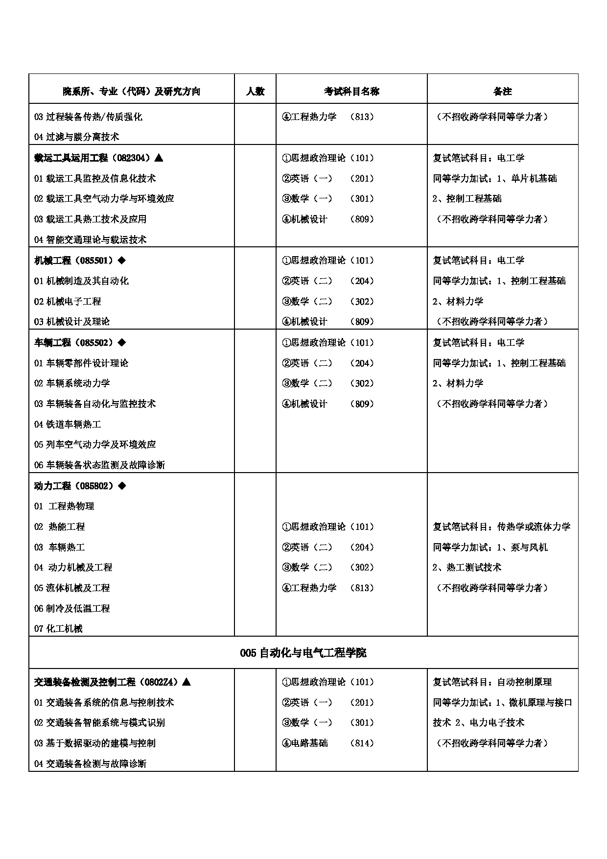 2023招生目录：兰州交通大学2023年硕士研究生招生专业目录第8页