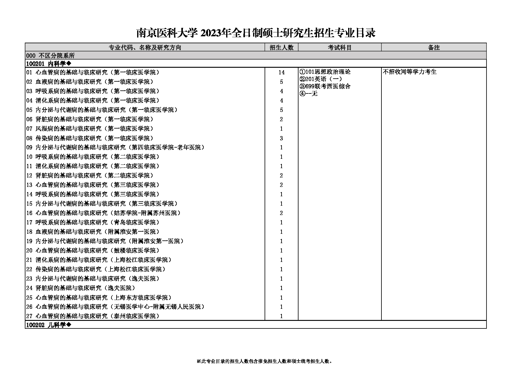 2023
：南京医科大学2023年硕士研究生
第14页