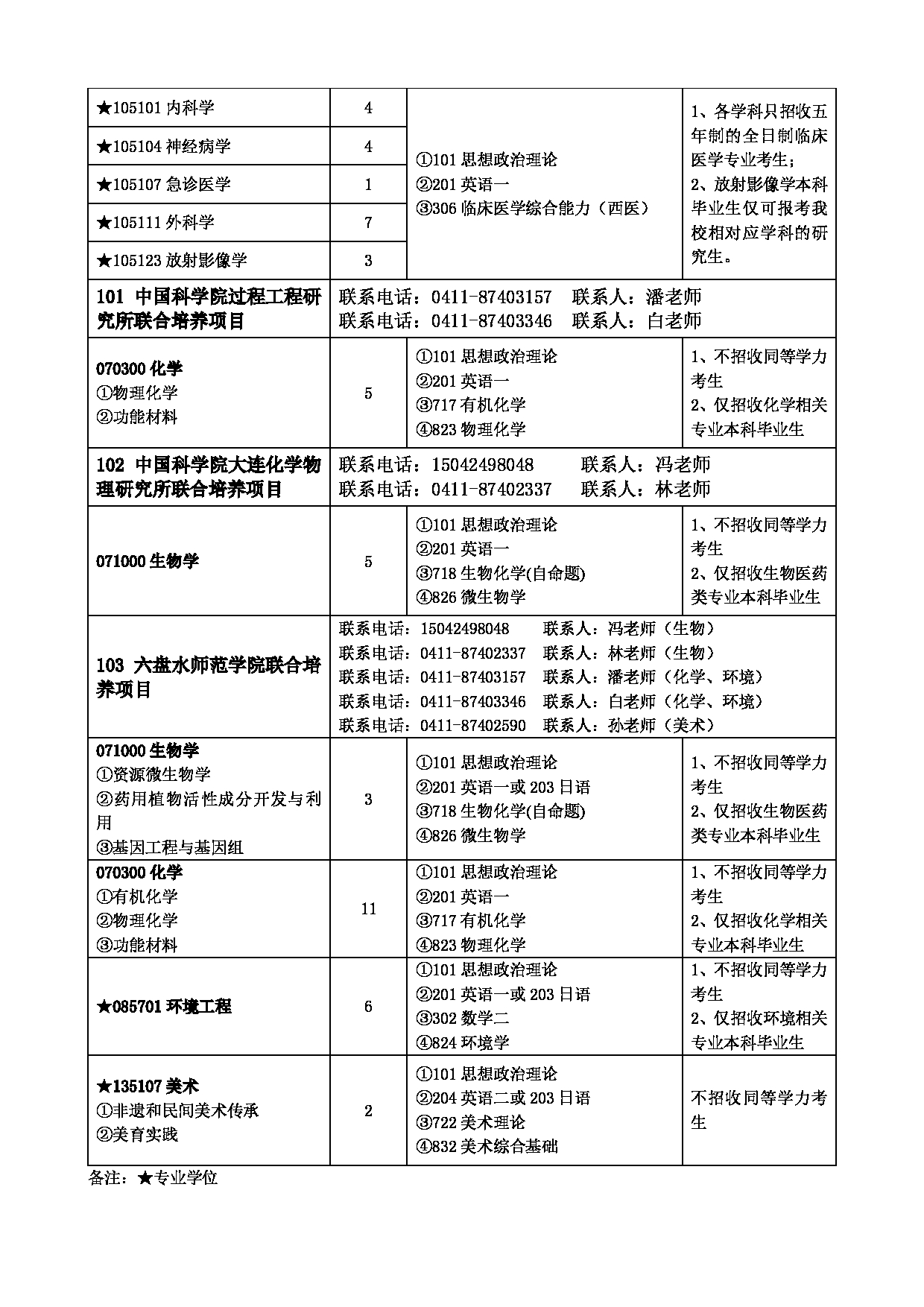 2023
：大连大学2023年硕士研究生招生章程第14页