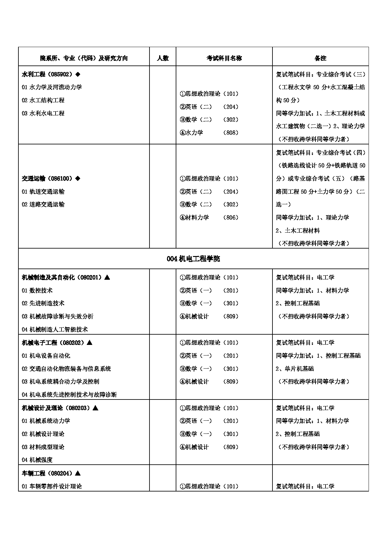 2023招生目录：兰州交通大学2023年硕士研究生招生专业目录第6页