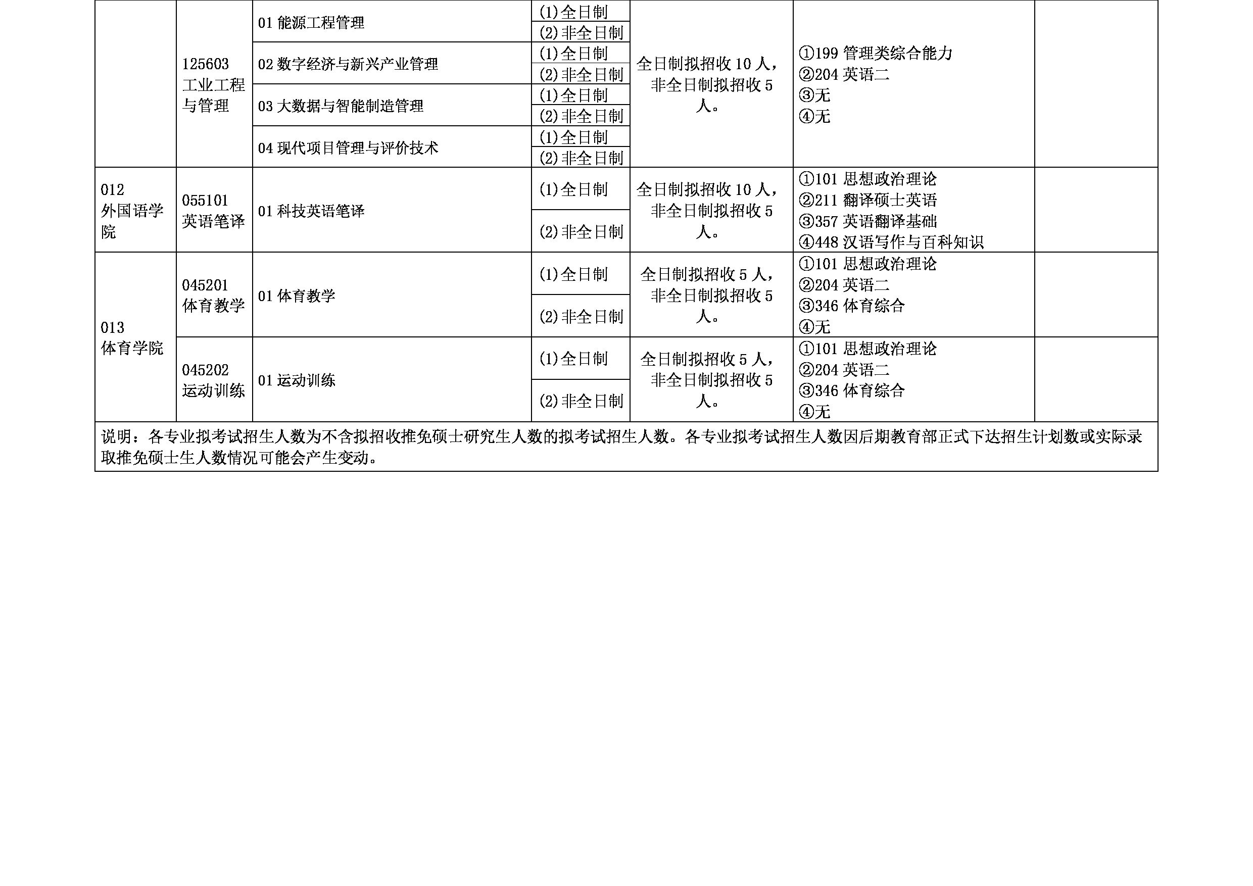 2023招生目录：东北电力大学2023年硕士研究生招生目录第6页