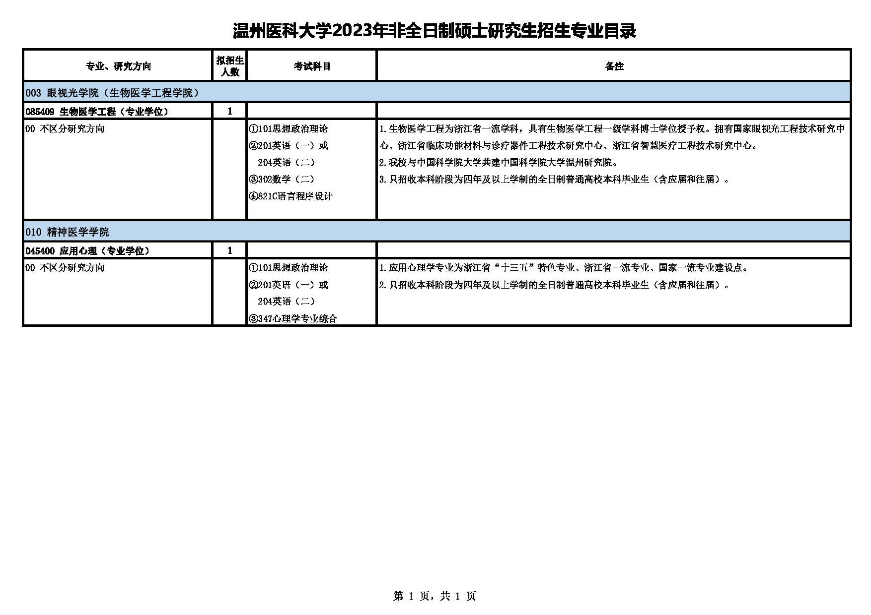 温州医科大学2023年非全日制硕士研究生招生专业目录第1页