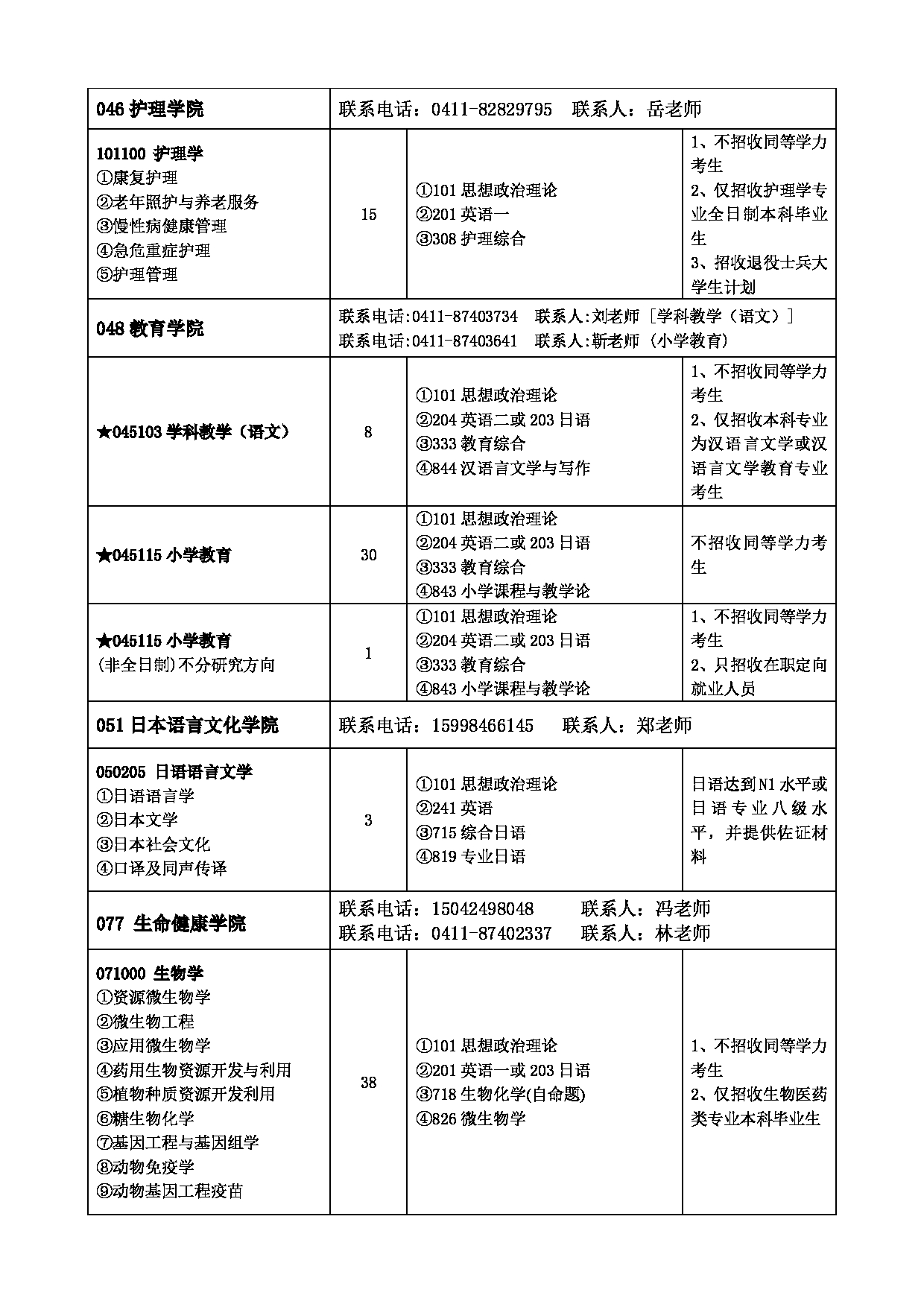 2023
：大连大学2023年硕士研究生招生章程第12页