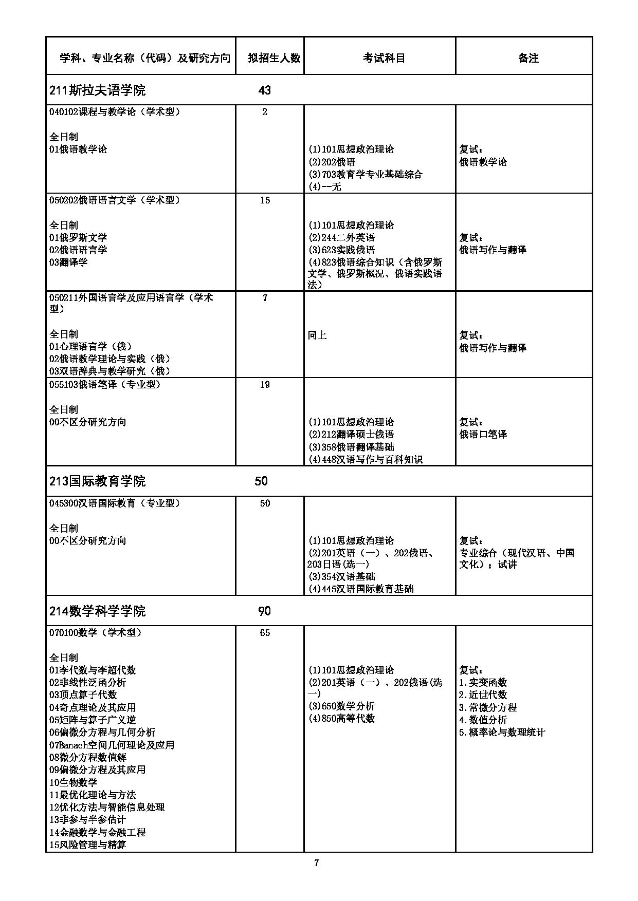 2023专业目录：哈尔滨师范大学2023年硕士研究生（含专业学位）招生专业目录第7页