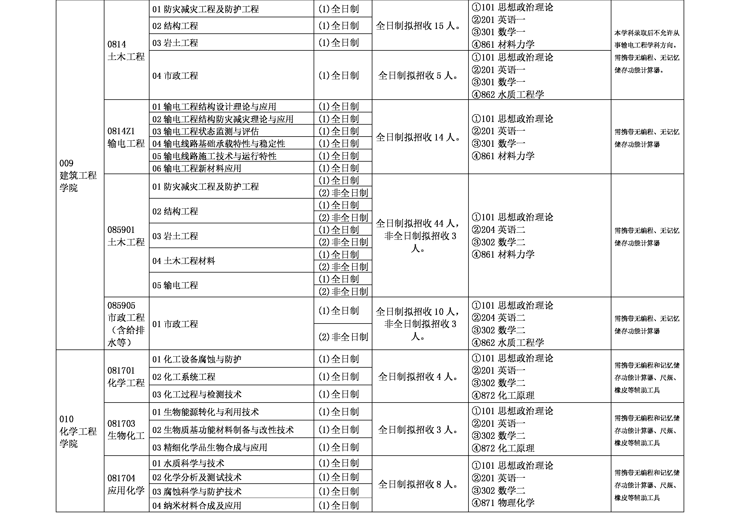 2023招生目录：东北电力大学2023年硕士研究生招生目录第4页