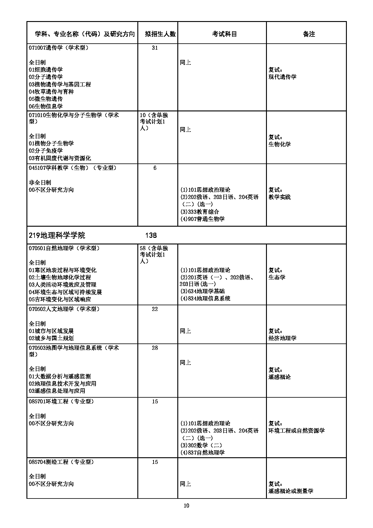 2023专业目录：哈尔滨师范大学2023年硕士研究生（含专业学位）招生专业目录第10页