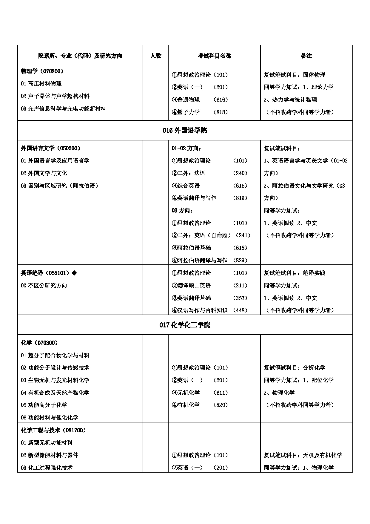 2023招生目录：兰州交通大学2023年硕士研究生招生专业目录第11页