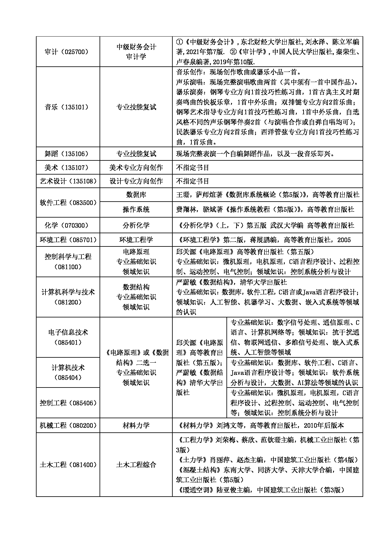 2023
：大连大学2023年硕士研究生招生章程第18页