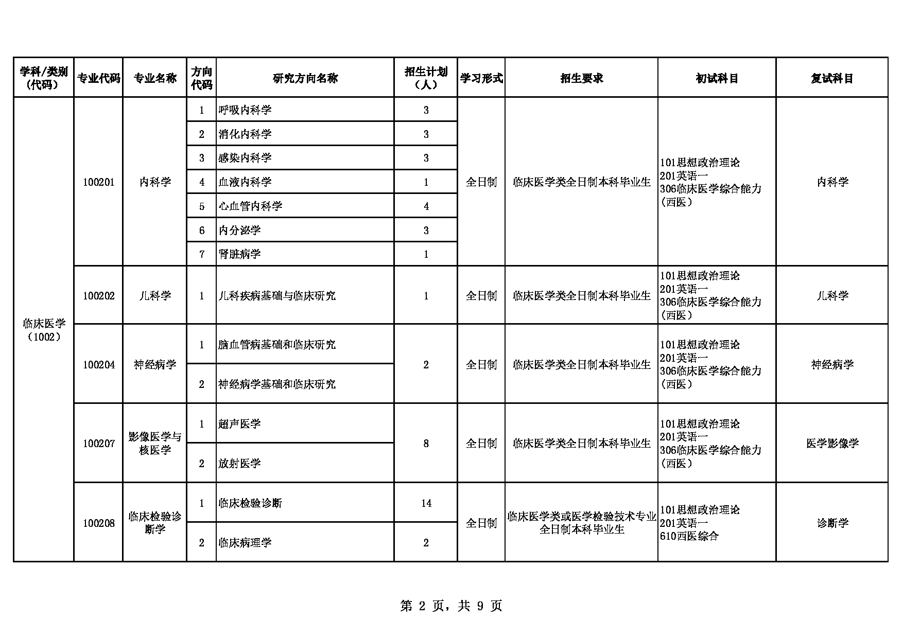 2023招生目录：皖南医学院2023年硕士研究生招生目录第2页