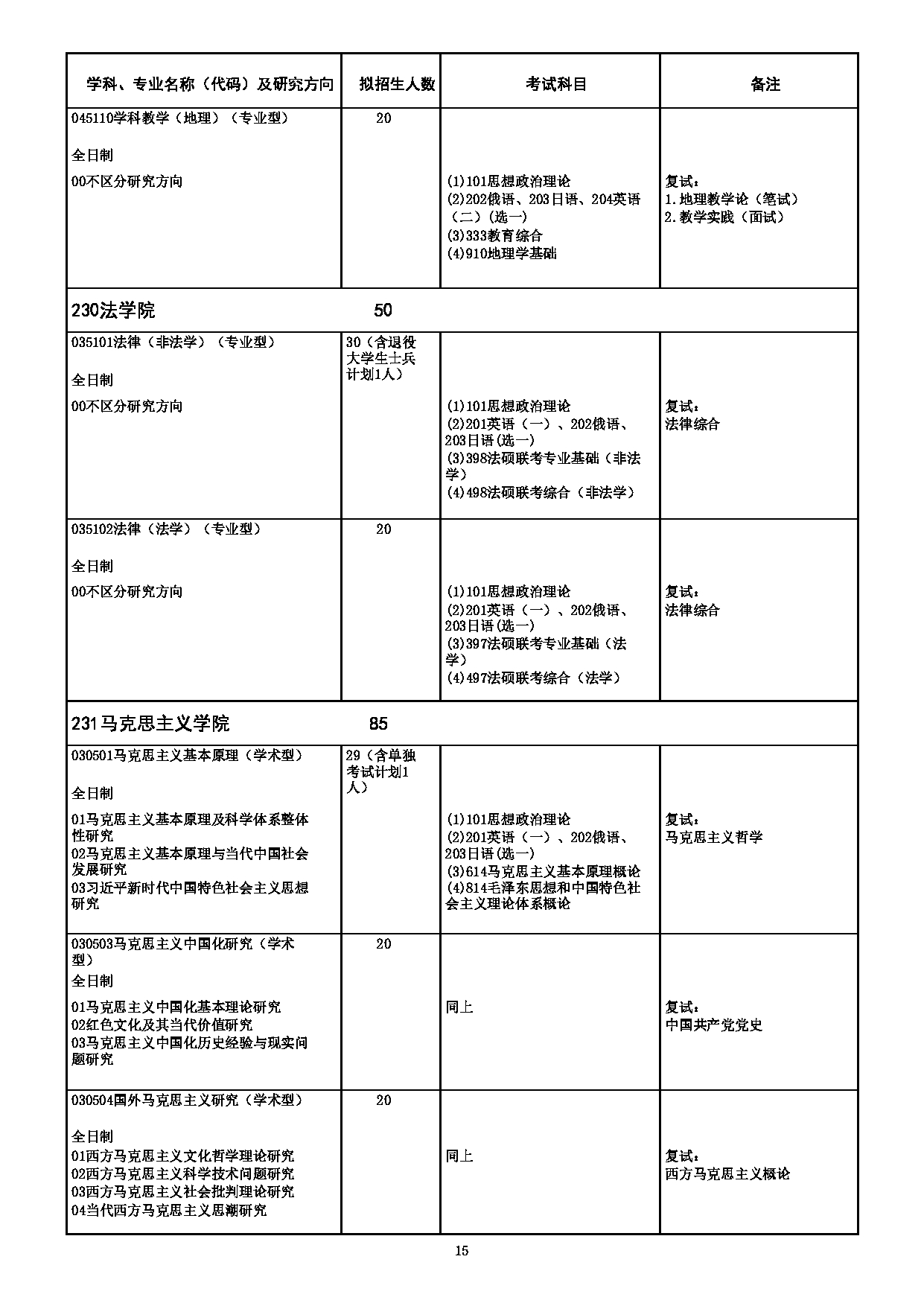 2023专业目录：哈尔滨师范大学2023年硕士研究生（含专业学位）招生专业目录第15页