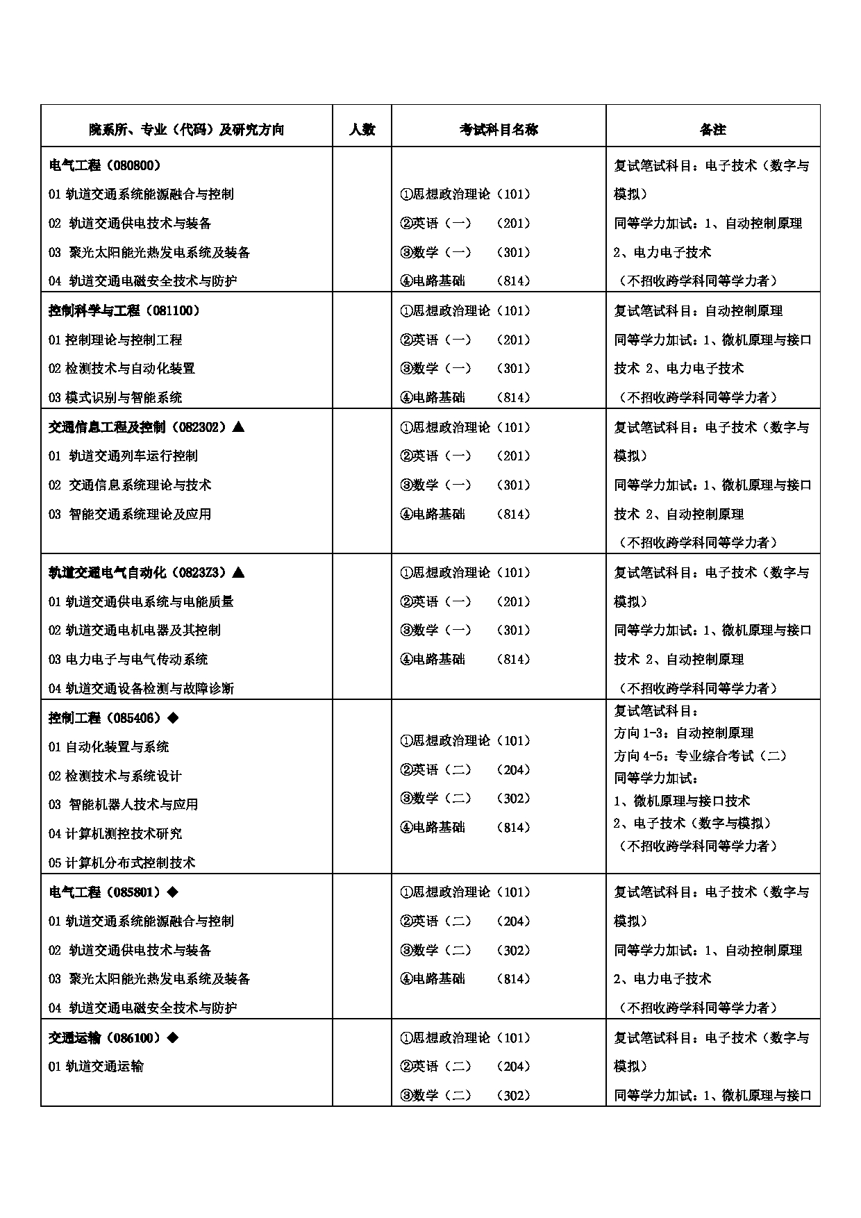 2023招生目录：兰州交通大学2023年硕士研究生招生专业目录第9页